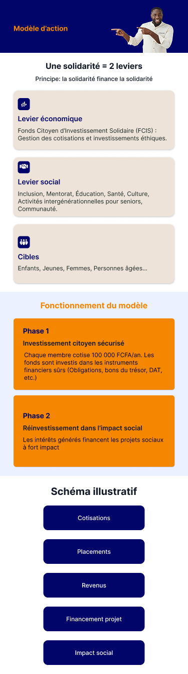 Modèle d'action - Version Mobile
